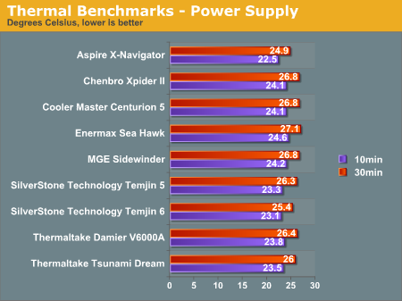 Thermal Benchmarks - Power Supply